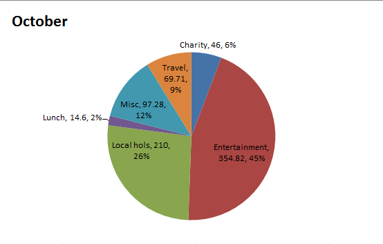 Personal Spends Oct 2019