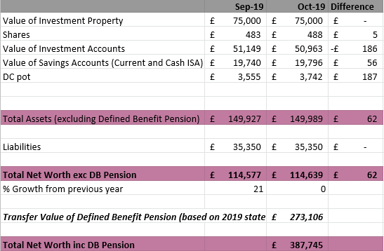 Oct 2019 Net Worth
